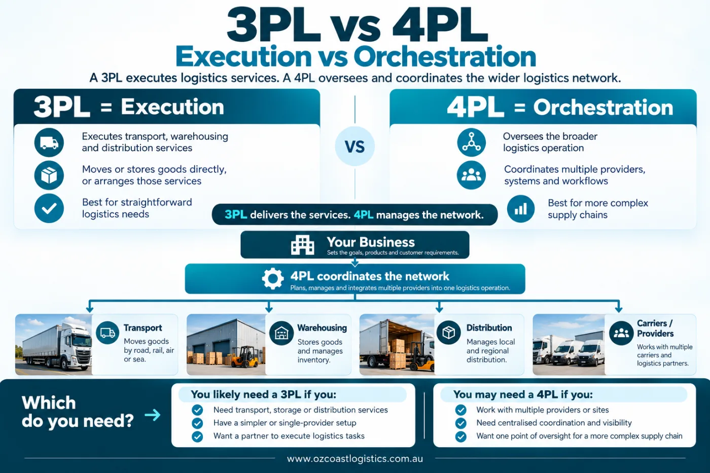 3PL vs 4PL Logistics Infographic