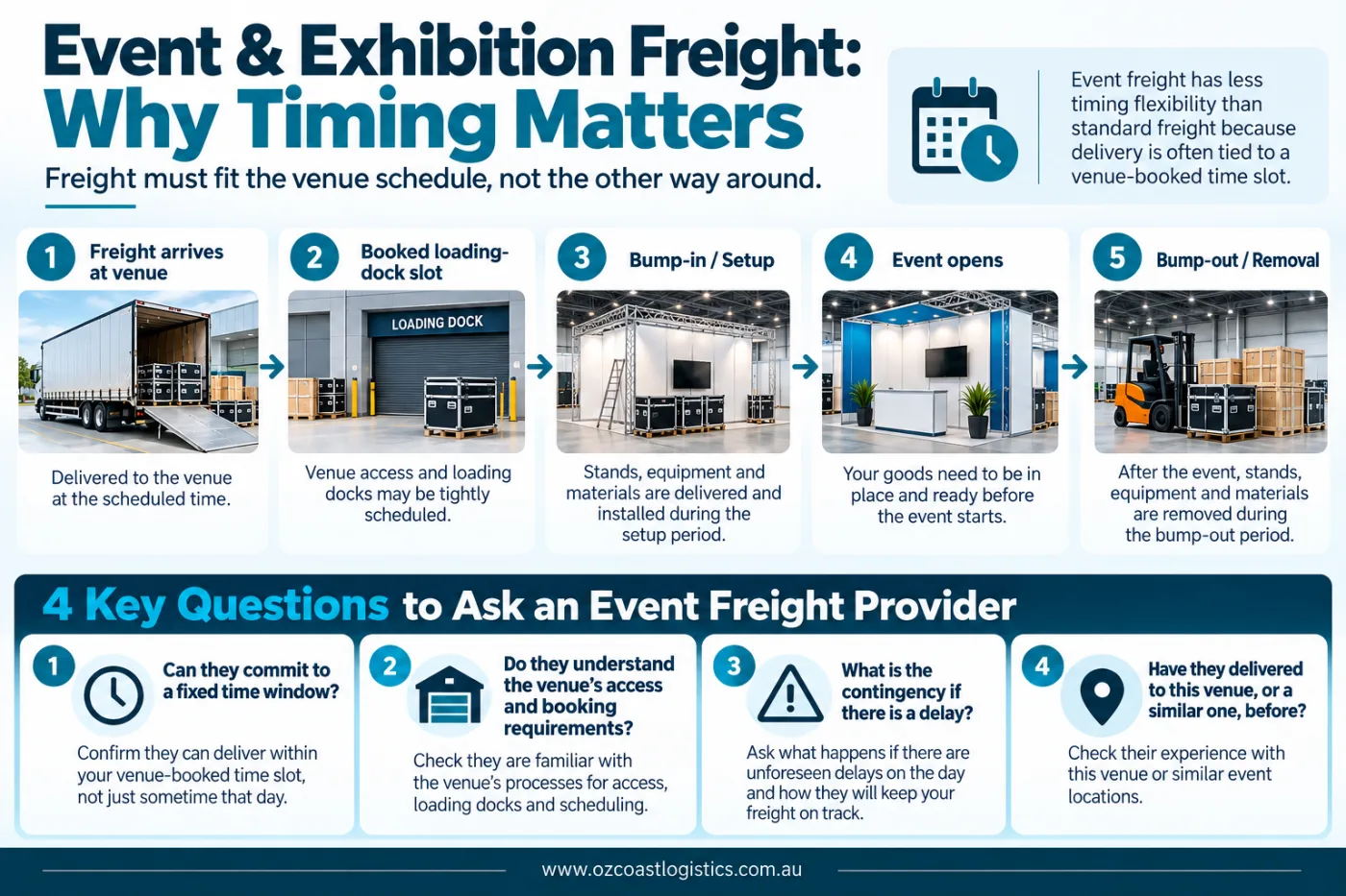 Event Freight Timing Matters
