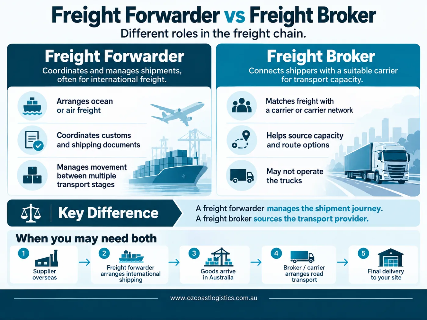 Freight Forwarder vs Freight Broker Infographic