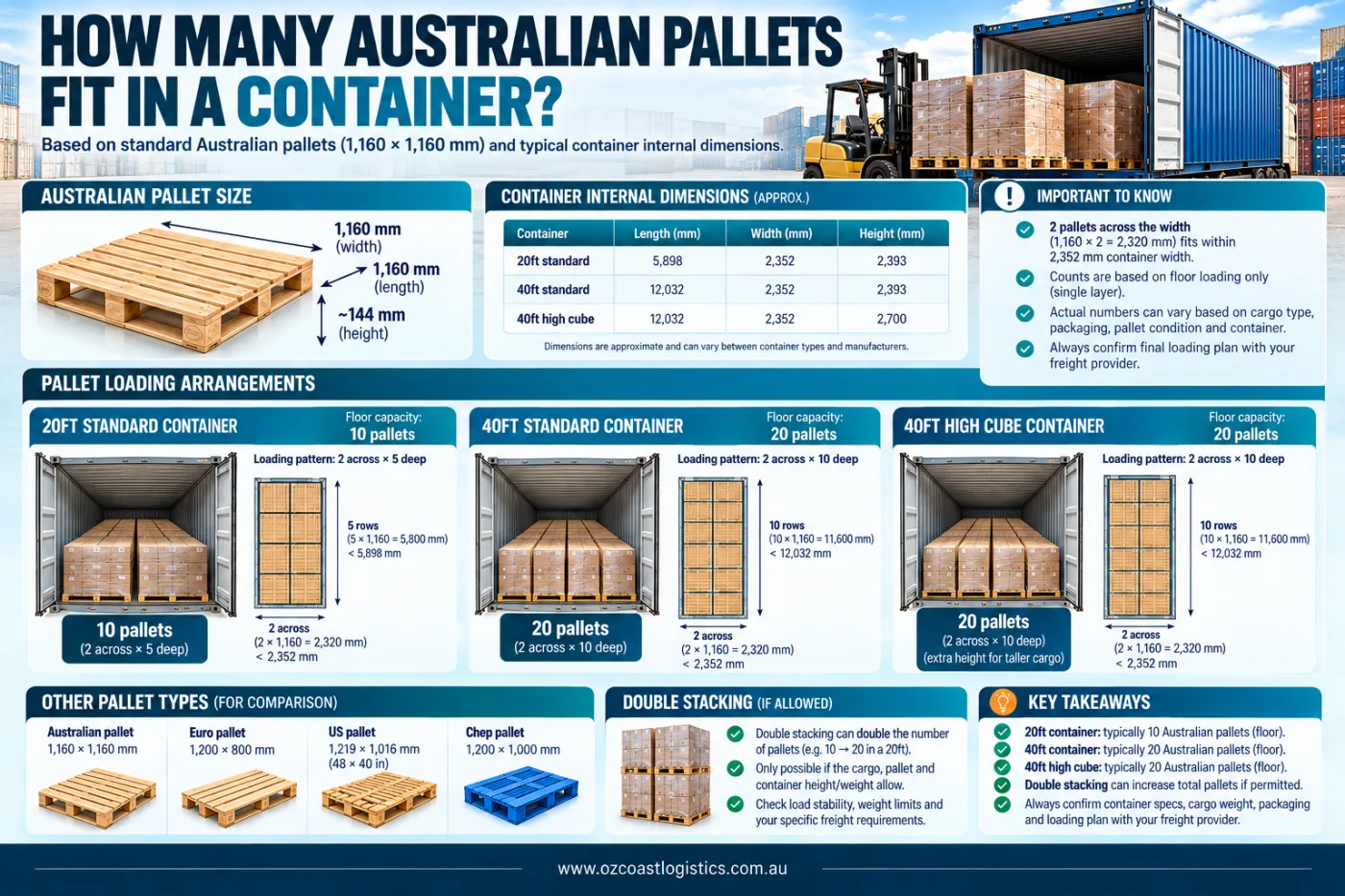 Australian Pallet Container Loading Guide