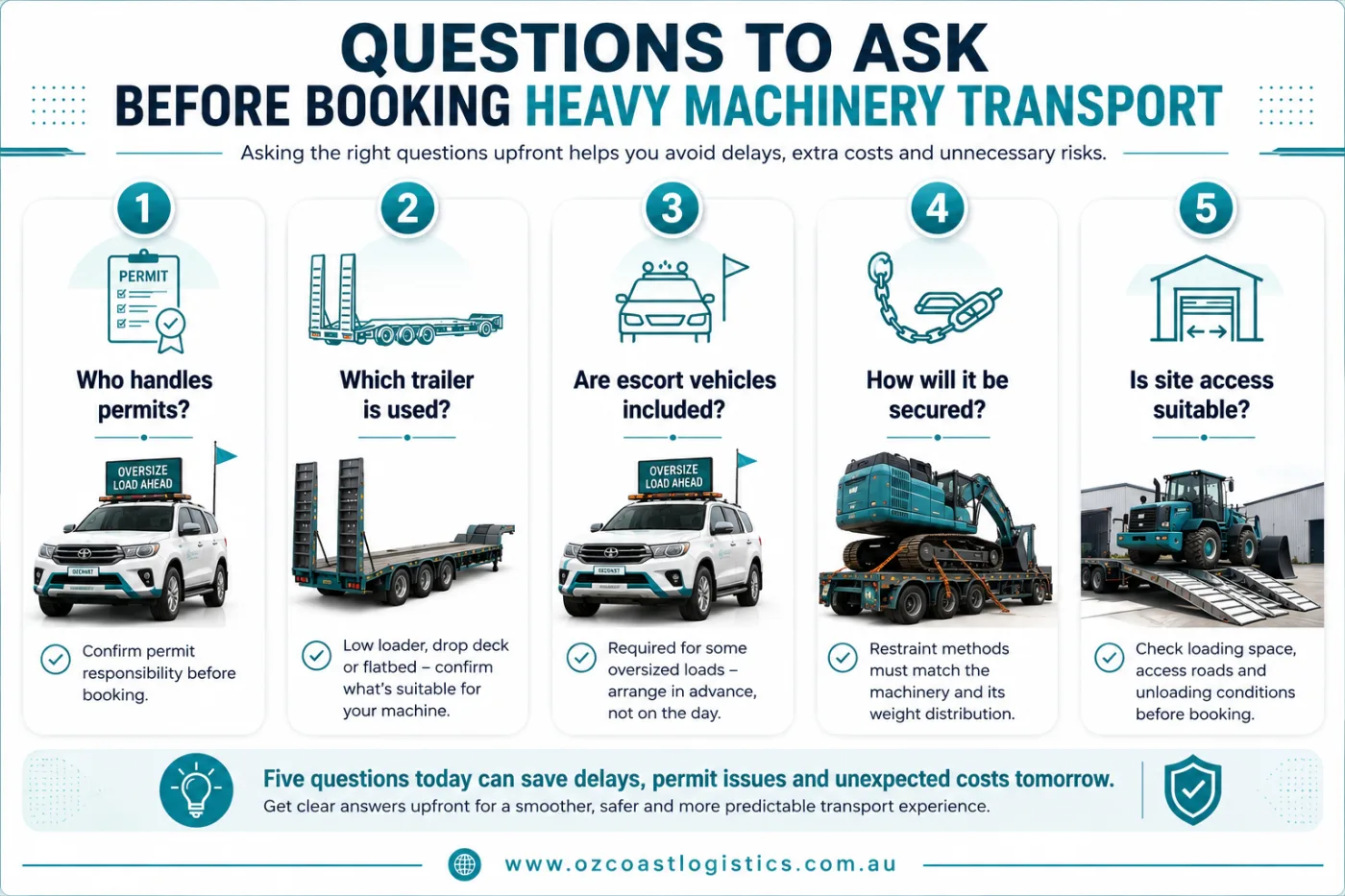 Infographic showing five questions to ask before booking heavy machinery transport, including permits, trailer selection, escort vehicles, load security and site access.