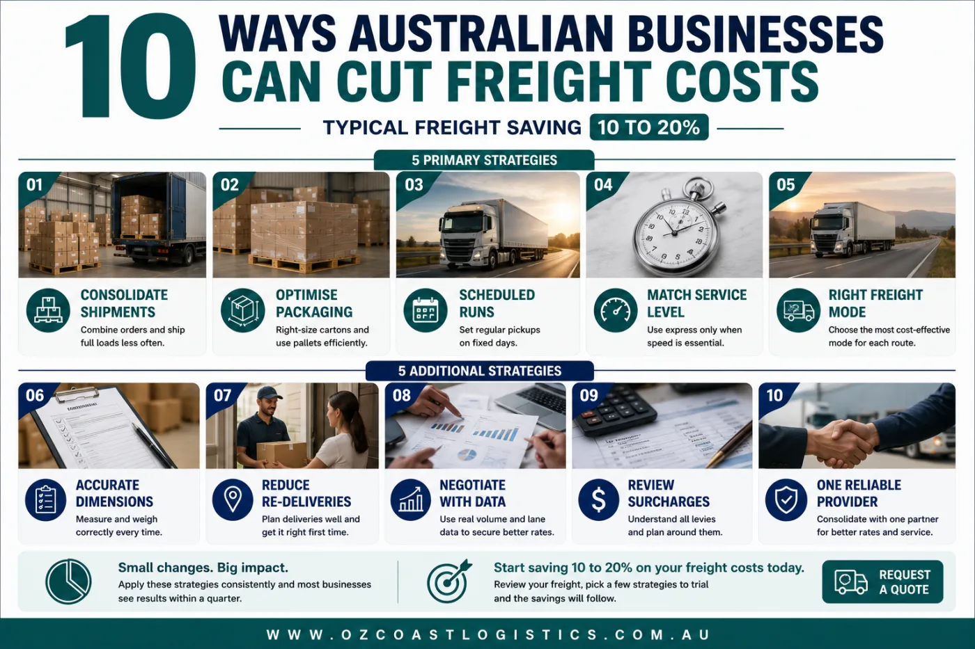 Infographic showing 10 practical ways Australian businesses can reduce freight costs, including shipment consolidation, packaging optimisation, scheduled runs, accurate dimensions, surcharge reviews, and partnering with one logistics provider.