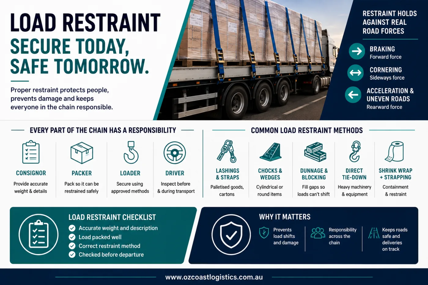 Load restraint infographic explaining Australian freight restraint methods, road forces, chain of responsibility, and pre-departure safety checks.
