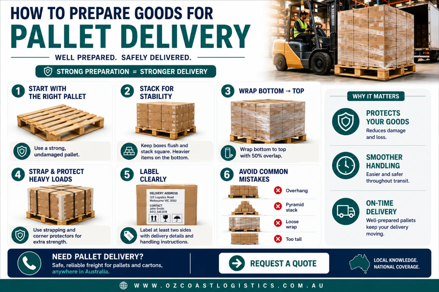 Infographic showing six essential steps to prepare goods for pallet delivery, including pallet selection, stable stacking, stretch wrapping, strapping, labeling, and common pallet mistakes.
