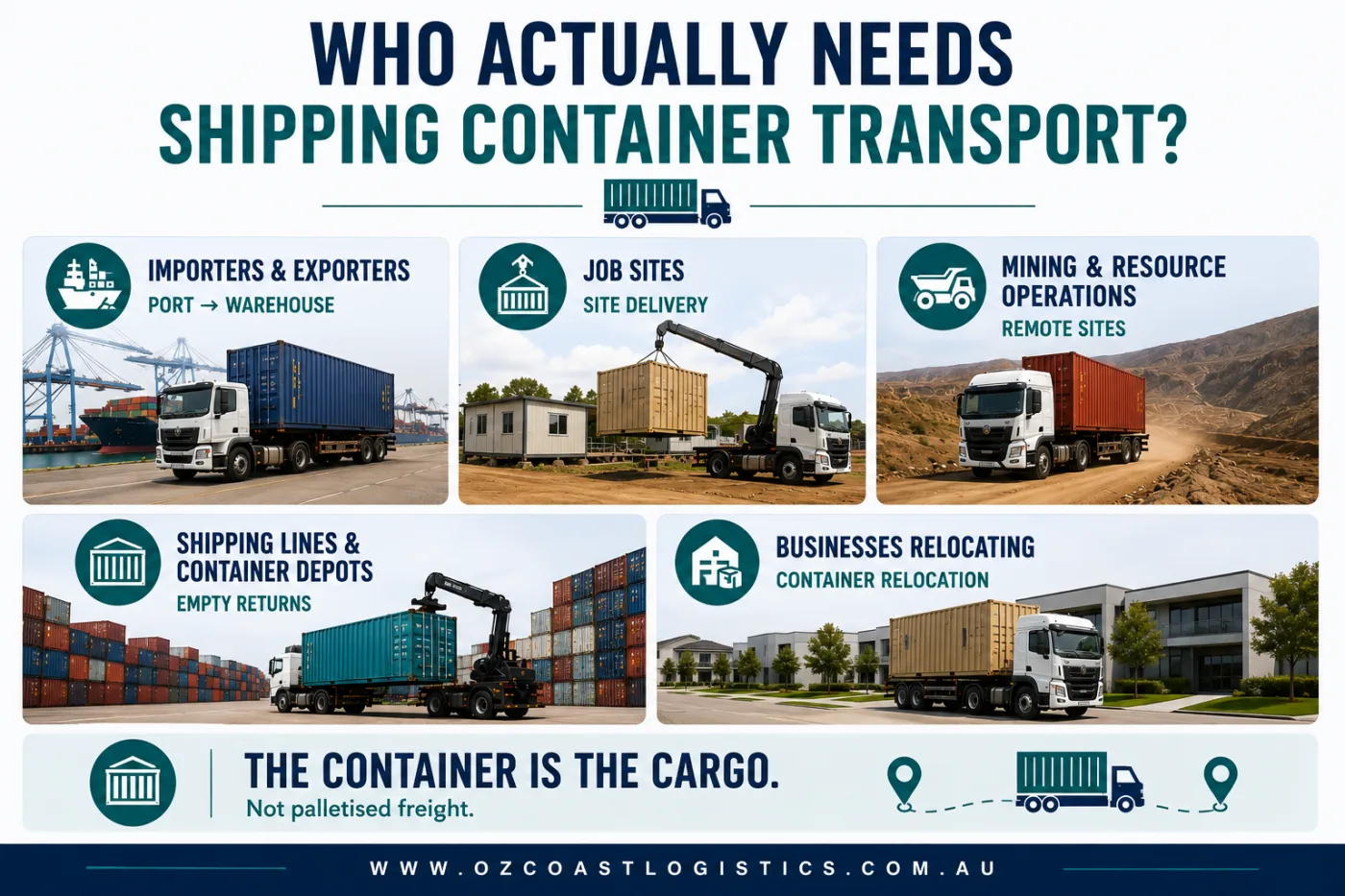 Infographic showing the five main business types that use shipping container transport in Australia, including importers, job sites, mining operations, container depots, and relocating businesses.