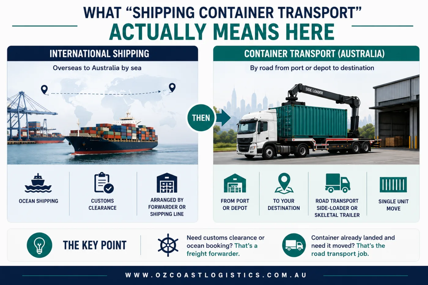 Infographic comparing international shipping and Australian road container transport, showing the handoff from ocean freight to side-loader container delivery.