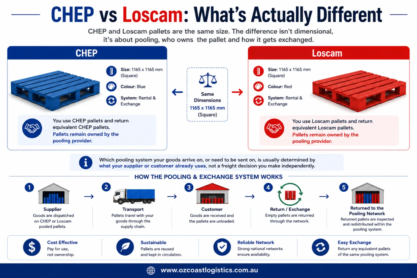 CHEP vs Loscam pallet pooling system infographic comparing identical 1165 × 1165 mm pallet dimensions and the rental and exchange workflow in Australian freight.