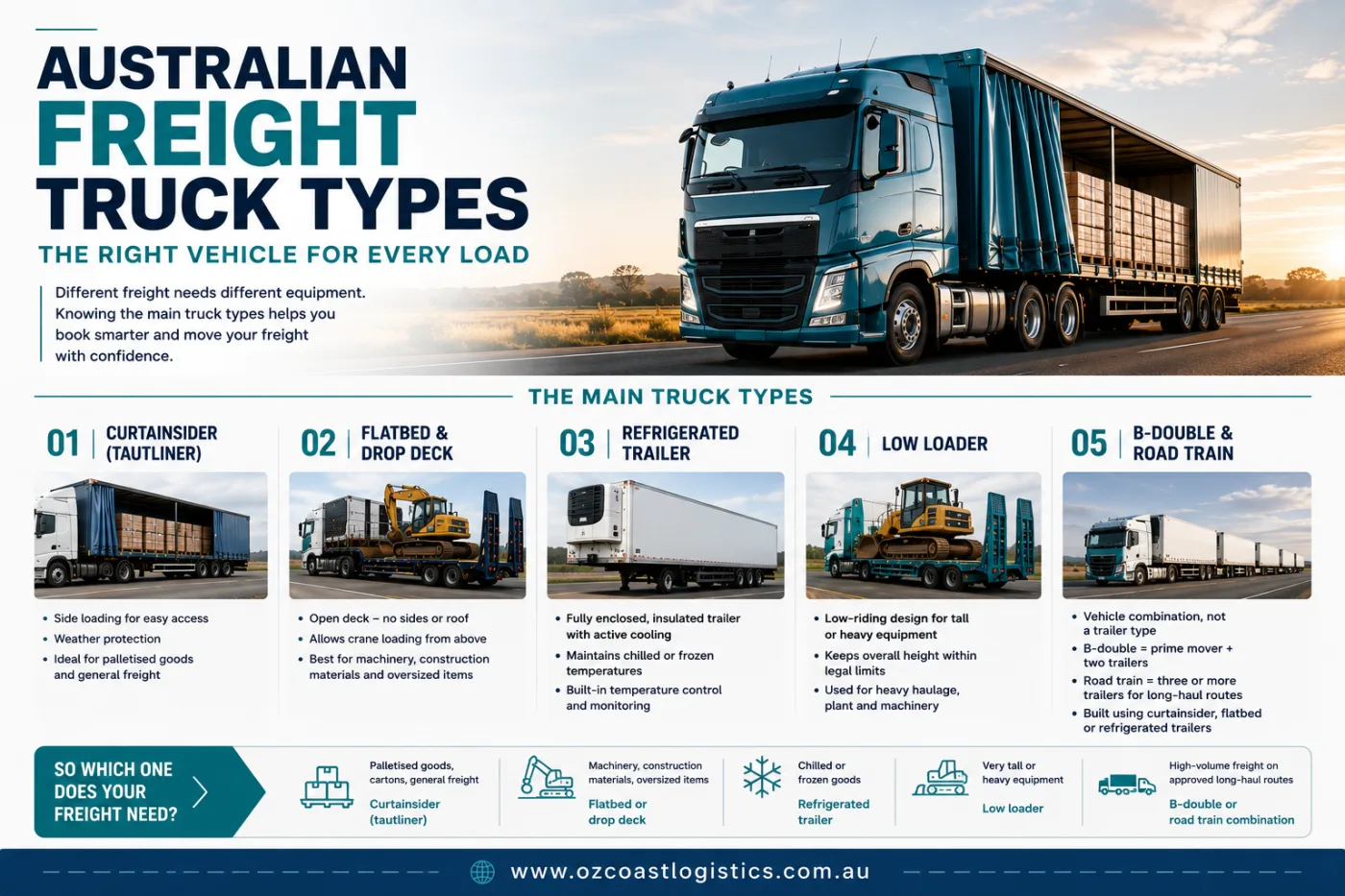 Infographic comparing Australian freight truck types including curtainsider, flatbed, refrigerated trailer, low loader and B-double.