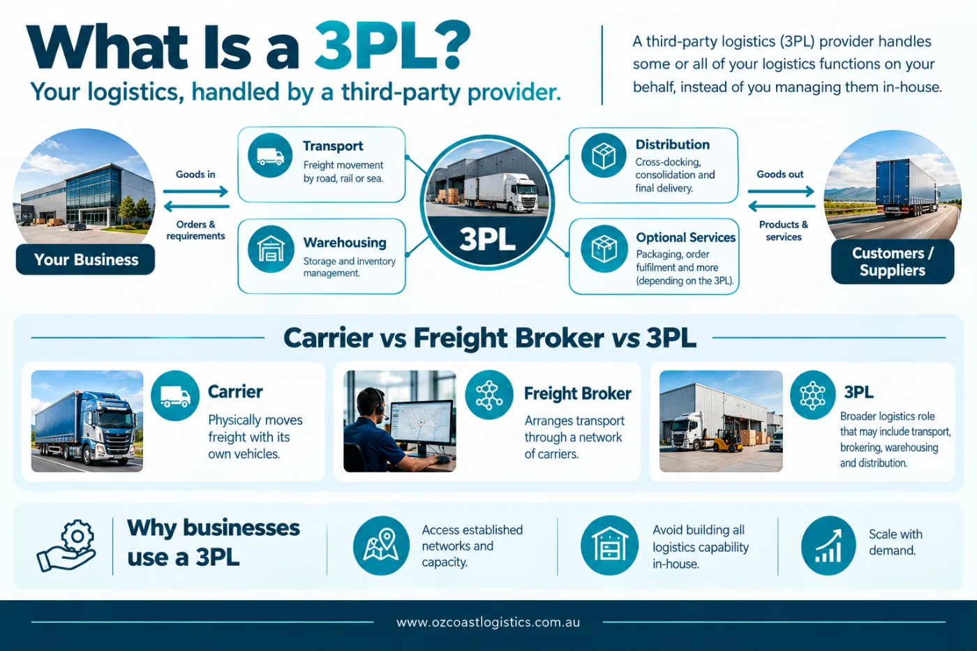 What Is a 3PL  Logistics Explained