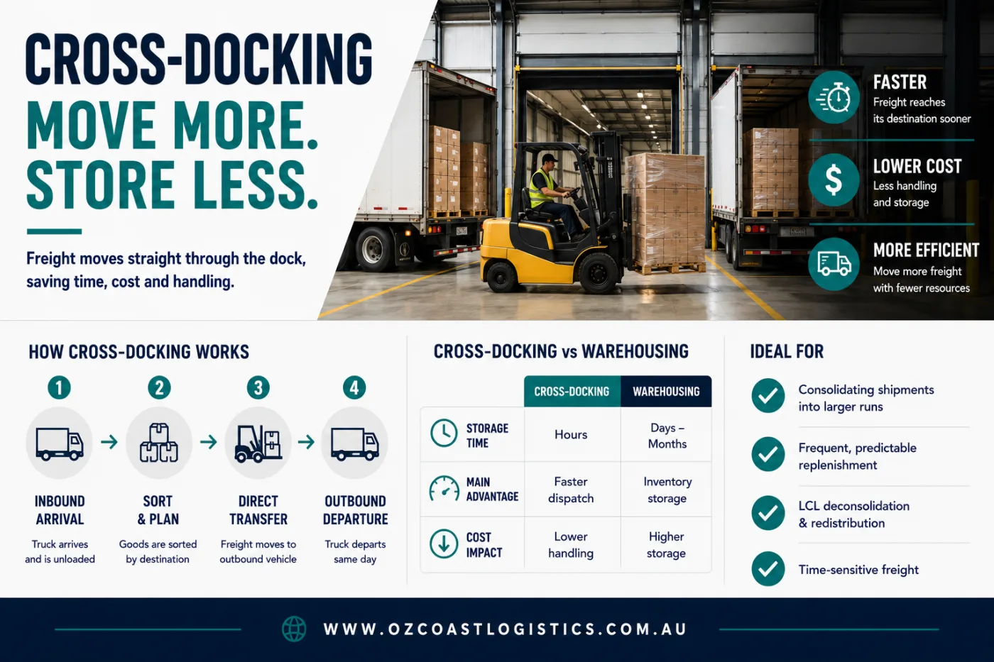 Cross-docking warehouse infographic showing pallets transferred directly between inbound and outbound trucks to reduce storage time.