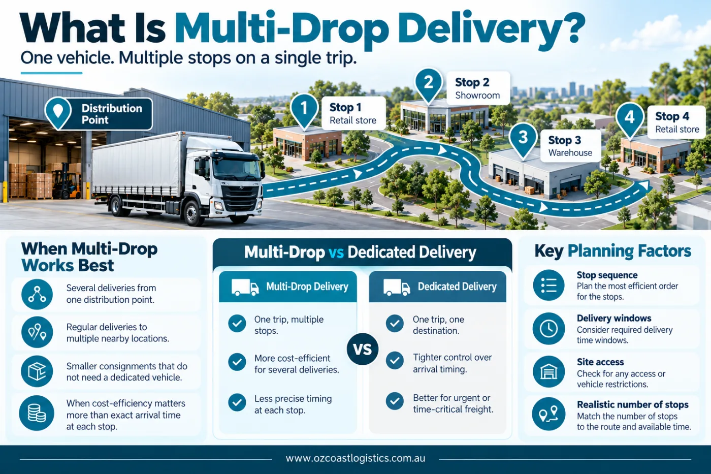 Multi Drop Delivery Explained